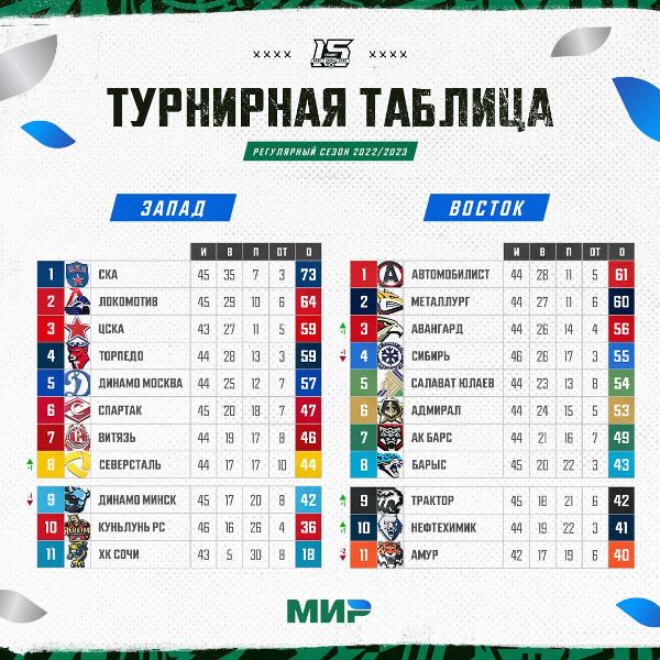 «Барыс» в погоне за «Ак Барсом». Опубликована таблица КХЛ по итогам 2022 года