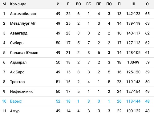 «Барыс» стал худшей командой конференции КХЛ