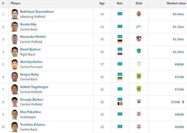 Опальный игрок сборной Казахстана ворвался в топ-10 самых дорогих футболистов страны