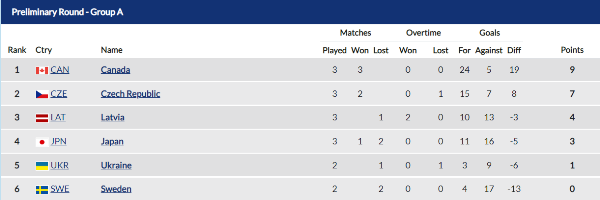 Сборная Казахстана по хоккею лидирует по всем показателям в таблице Универсиады-2023