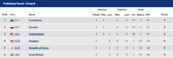 Сборная Казахстана по хоккею лидирует по всем показателям в таблице Универсиады-2023