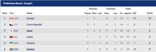 Казахстан гарантировал себе плей-офф. Представлены расклады на хоккейном турнире Универсиады-2023