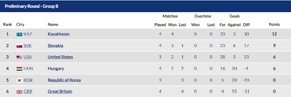 Казахстан гарантировал себе плей-офф. Представлены расклады на хоккейном турнире Универсиады-2023