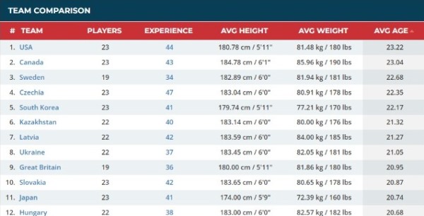 Названо место Казахстана в необычном рейтинге хоккейного турнира Универсиады-2023