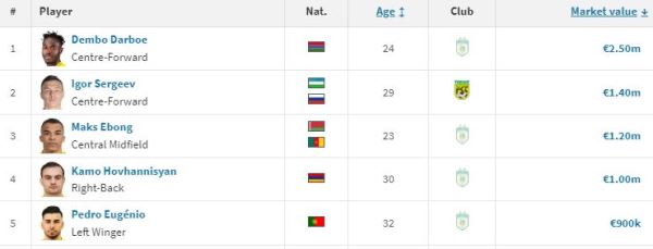 Новый самый дорогой футболист появился в КПЛ