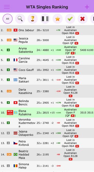 Елена Рыбакина установила рекордное достижение в рейтинге WTA