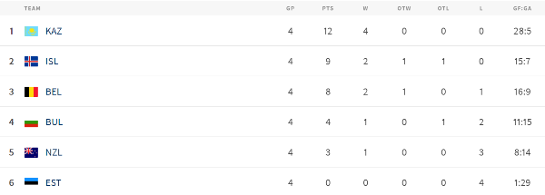 Казахстан возглавляет турнирную таблицу перед решающим матчем чемпионата мира