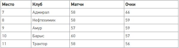 «Получил дикий месяц на концовку». Календарь «лишил» «Барыс» места в плей-офф КХЛ
