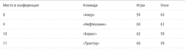 В плей-офф? «Барысу» предсказали итоговое место и суммарное количество очков