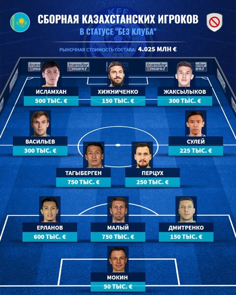 Исламхан, Тагыберген и Ко. Составлена сборная казахстанских футболистов без клубов