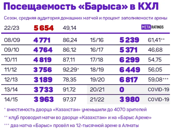 Стало известно место «Барыса» по посещаемости среди клубов КХЛ