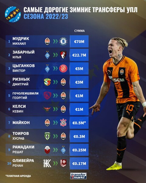 Трансфер игрока клуба КПЛ вошел в топ-10 самых дорогих европейской страны