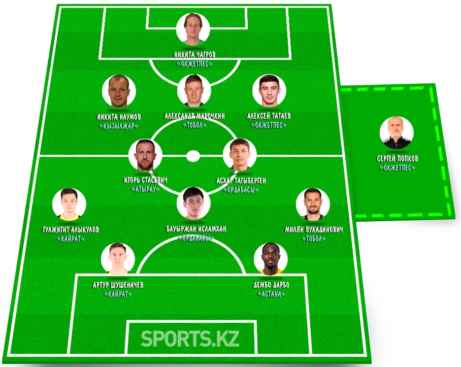 Возвращение Исламхана и новая версия Алыкулова. Символическая сборная первого тура КПЛ-2023