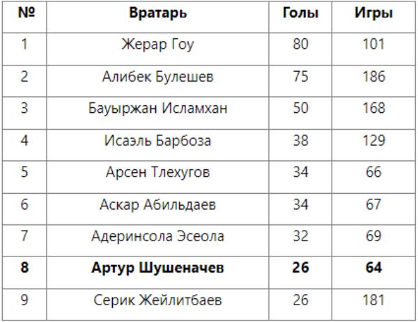 Артур Шушеначев вошел в топ-8 бомбардиров «Кайрата»