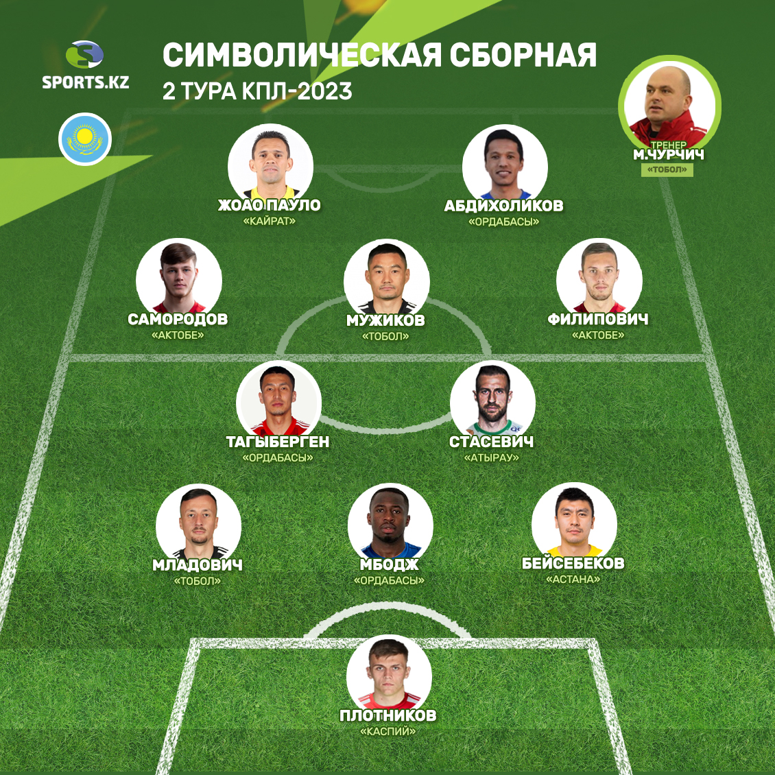 Ударник Самородов и спасатель Стасевич. Символическая сборная второго тура КПЛ-2023