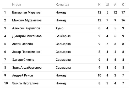 Форвард «Номада» возглавил бомбардирскую гонку плей-офф чемпионата Казахстана