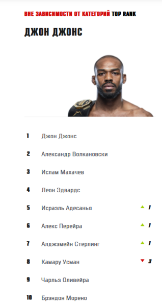 Камару Усман резко упал в рейтинге UFC после сенсации в весе Шавката Рахмонова