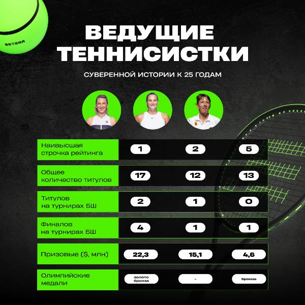 Названа сумма призовых за всю карьеру главной соперницы Рыбакиной в 2023 году