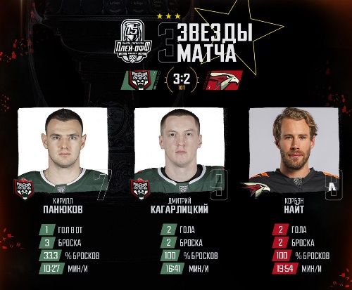 Игрок сборной Казахстана назван первой звездой в матче плей-офф КХЛ