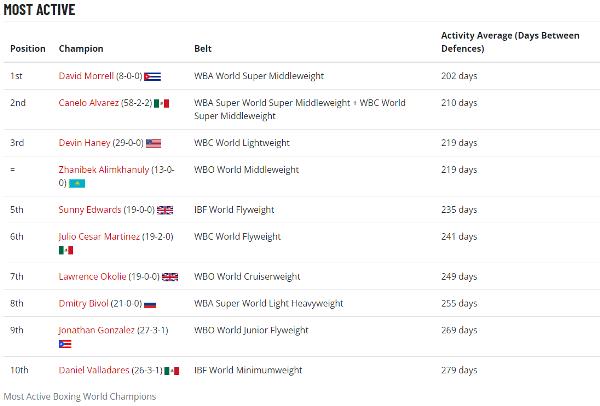 Алимханулы попал в рейтинг чемпионов вместе с «Канело» и обидчиком Ербосынулы