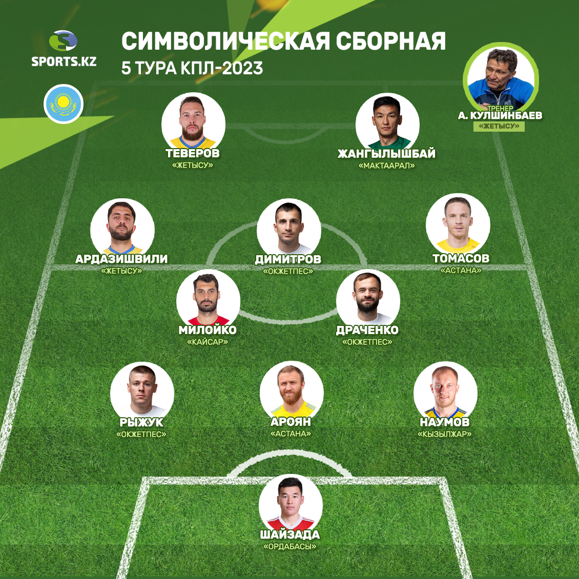Укротители «Кайрата» и полевой героизм. Символическая сборная пятого тура КПЛ-2023