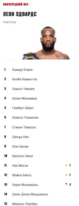 Шавкат Рахмонов узнал свое место в обновленном рейтинге UFC