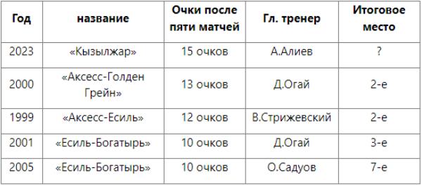 «Кызылжар» выдал лучший старт в чемпионатах Казахстана