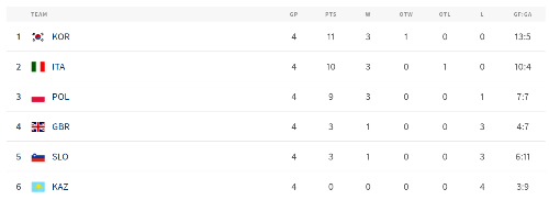 Стало известно положение женской сборной Казахстана в турнирной таблице после четырёх матчей чемпионата мира
