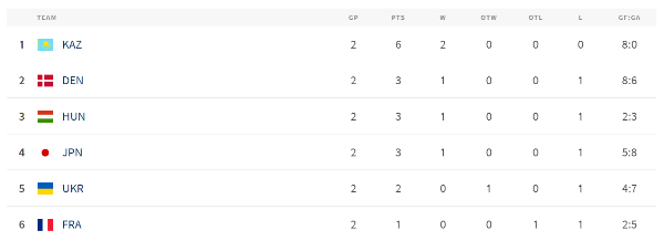 Казахстан безоговорочно лидирует в таблице юношеского чемпионата мира по хоккею