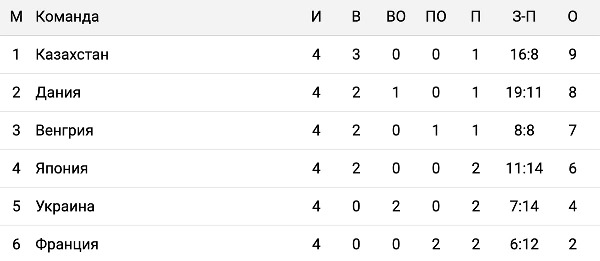 Юношеская сборная Казахстана близка к выходу в элитный дивизион чемпионата мира