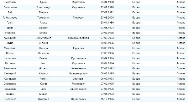 «Барыс» официально лишился 20 игроков основного состава