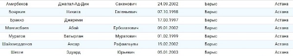 «Барыс» представил новые данные о составе в межсезонье КХЛ