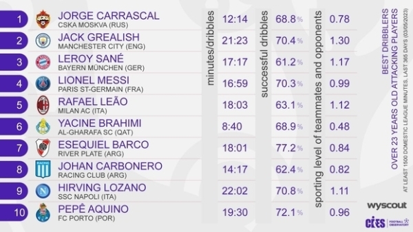 Одноклубник Бактиера Зайнутдинова обошел Лео Месси