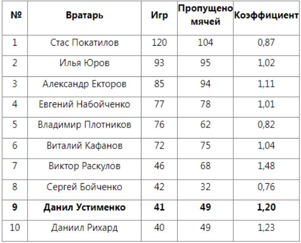 22-летний вратарь вошел в топ-9 рекордсменов «Кайрата»