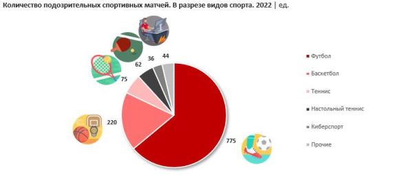 Казахстан вошел в топ-5 спортивно-коррумпированных стран