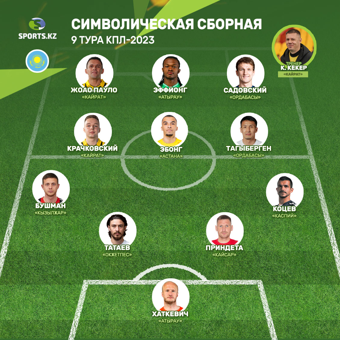 Джокер, рвач-метатель, спасатель и другие. Символическая сборная девятого тура КПЛ-2023