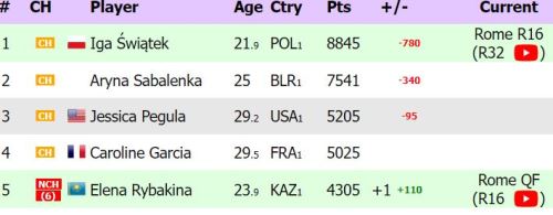 Елена Рыбакина рекордно поднялась в рейтинге WTA