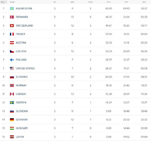 Сборная Казахстана превзошла все команды на ЧМ-2023 по хоккею