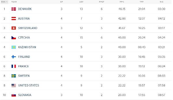 Сборную Казахстана лишили лидерства на чемпионате мира-2023 по хоккею