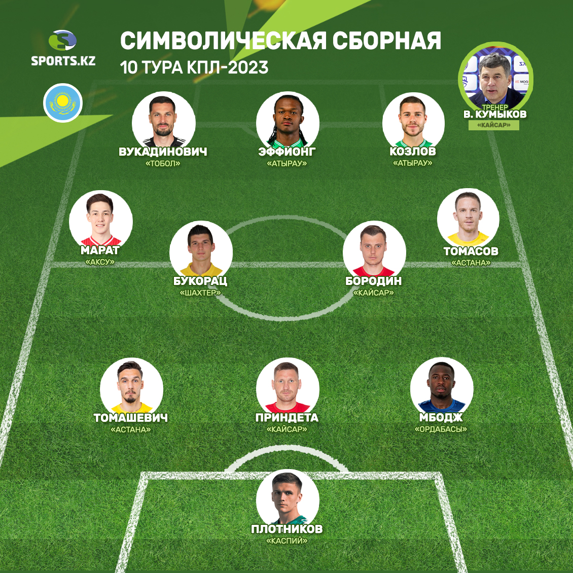 С непреклонностью в крови. Символическая сборная десятого тура КПЛ-2023