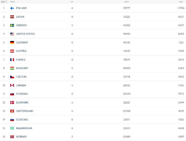 Сборную Казахстана опустили ниже Словении на ЧМ-2023 по хоккею. Подробности