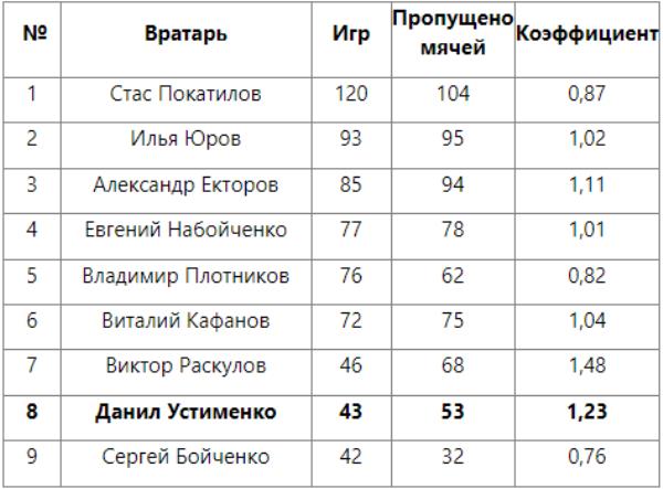 22-летний голкипер «Кайрата» попал в топ-8 рекордсменов клуба