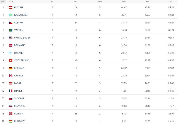 Сборная Казахстана стала лидером группы и ворвалась в тройку лучших команд ЧМ-2023 по хоккею