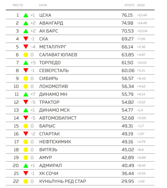 «Барыс» узнал место в рейтинге клубов итогам сезона КХЛ