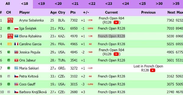 Елена Рыбакина настигла лучшую теннисистку мира и заняла рекордное место в рейтинге WTA