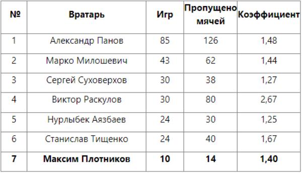 Белорусский вратарь вошёл в топ-7 рекордсменов клуба КПЛ
