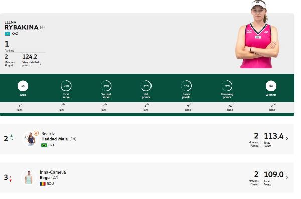 Елена Рыбакина стала лучшей на «Ролан Гаррос»