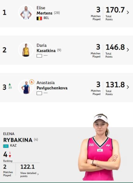 Елену Рыбакину лишили лидерства на «Ролан Гаррос»