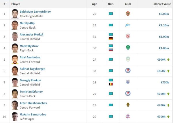 Представлен обновленный рейтинг самых дорогих казахстанских футболистов