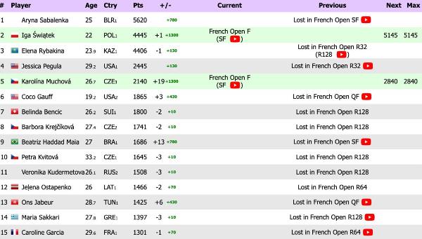 Елену Рыбакину обошли в списке лучших от WTA